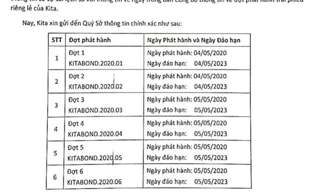 Trong hai ng&agrave;y 4/5 v&agrave; 5/5/2020, Kita Invest đ&atilde; huy động th&agrave;nh c&ocirc;ng 2.100 tỷ đồng th&ocirc;ng qua 6 l&ocirc; tr&aacute;i phiếu