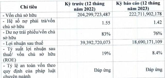 Năm 2023, C&ocirc;ng ty Bkav Pro ghi nhận lợi nhuận sau thuế đạt 18,7 tỷ đồng, giảm 53% so với năm trước