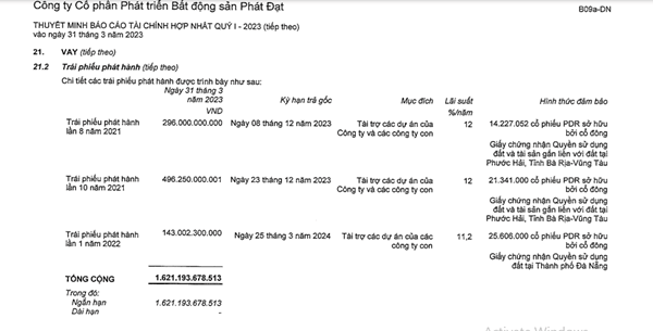 Dư nợ tr&aacute;i phiếu trong qu&yacute; I/2023 của BĐS Ph&aacute;t Đạt giảm c&ograve;n 1.612 tỷ đồng.