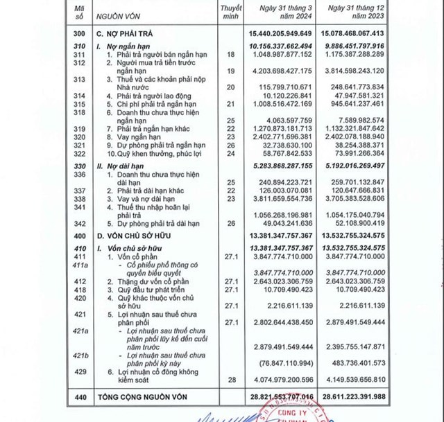 Tỷ lệ nợ tr&ecirc;n vốn chủ sở hữu lớn hơn 1