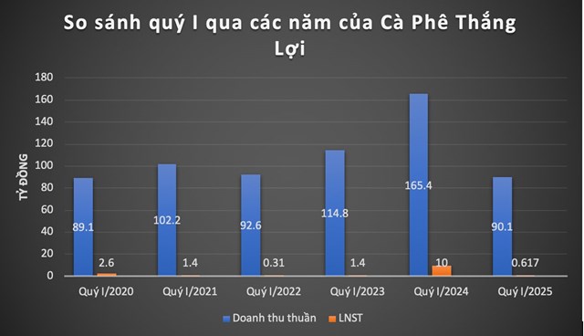 Qu&yacute; I qua c&aacute;c năm của C&agrave; ph&ecirc; Thắng Lợi.&nbsp;