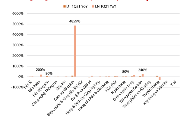 Ng&#224;nh dịch vụ t&#224;i ch&#237;nh tăng trưởng lợi nhuận mạnh nhất trong qu&#253; 1/2021 - Ảnh 1