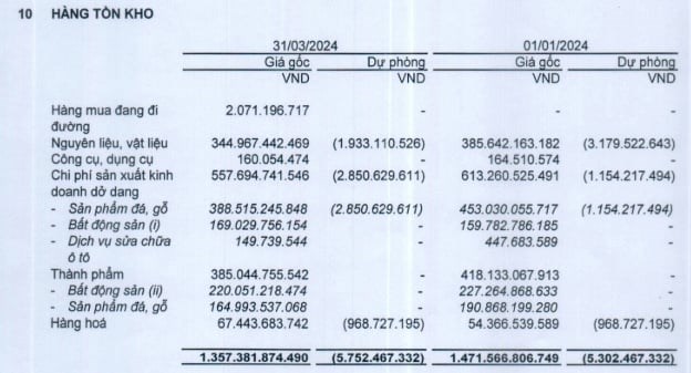 Rủi ro của Ph&#250; T&#224;i: Tồn kho 1.200 tỷ, kh&#225;ch nợ tiền h&#224;ng 800 tỷ - Ảnh 2