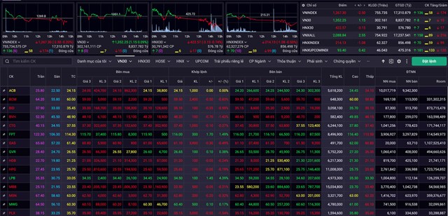 VN-Index c&oacute; pha giảm điểm đầu ti&ecirc;n kể từ khi vận h&agrave;nh KRX