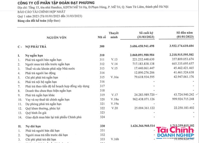 Tập đo&#224;n Đạt Phương: Nợ phải trả chiếm 62% vốn, kinh doanh k&#233;m hiệu quả - Ảnh 2