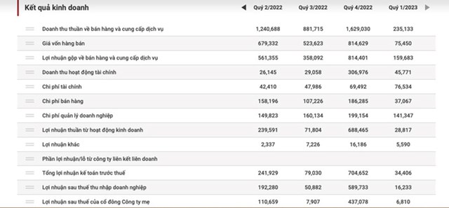 Doanh thu qu&yacute; 1/2023 của C&ocirc;ng ty Nam Long chỉ đạt hơn 235 tỷ đồng, giảm khoảng 50% so với c&ugrave;ng k&igrave;.