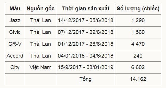 Honda triệu hồi hơn 14.000 xe &#244;t&#244; do lỗi bơm xăng tại Việt Nam - Ảnh 1