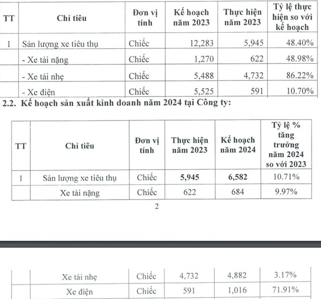 Năm 2024, TMT Motor đặt kế hoạch b&aacute;n được 1.016 xe điện, tăng 71,91% so với năm 2023