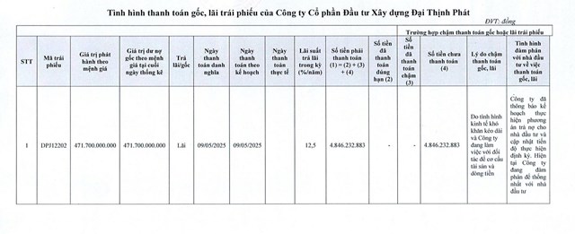 T&igrave;nh h&igrave;nh thanh to&aacute;n gốc, l&atilde;i tr&aacute;i phiếu của&nbsp;Đại Thịnh Ph&aacute;t.