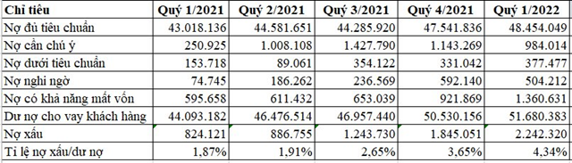 VietBank ghi nhận nợ xấu tăng li&ecirc;n tục trong 4 qu&yacute; gần đ&acirc;y v&agrave; vượt ngưỡng 4% trong qu&yacute; 1/2022