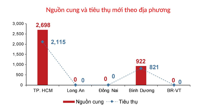 Người mua k&#233;m quan t&#226;m BĐS Hải Ph&#242;ng, Đ&#224; Nẵng, căn hộ B&#236;nh Dương giảm nhiệt - Ảnh 2