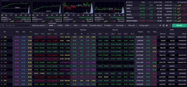 D&ograve;ng tiền 'n&oacute;ng' đổ v&agrave;o VIC &ndash; VHM, VN-Index bật tăng mạnh mẽ