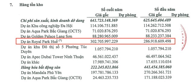 Chi ph&iacute; sản xuất kinh doanh dở dang của dự &aacute;n Royal Park Huế tại ng&agrave;y 31/12/2023