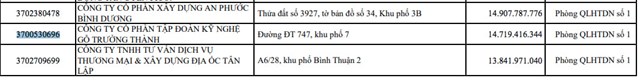 Gỗ Trường Th&agrave;nh: 'G&aacute;nh nợ gần 2.400 tỷ, bị b&ecirc;u t&ecirc;n nợ gần 15 tỷ đồng tiền thuế