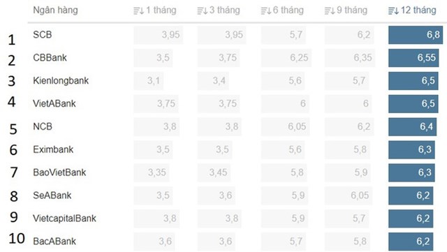 Giật m&#236;nh với mức l&#227;i suất gửi tiết kiệm của c&#225;c ng&#226;n h&#224;ng ngoại tại Việt Nam - Ảnh 3