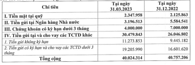 Tiền gửi của Eximbank tại NHNN chỉ c&ograve;n gần 3.197 tỷ đồng, giảm 2.388 tỷ đồng.