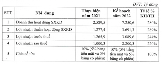 Bảng kế hoạch doanh thu, lợi nhuận năm 2022 của Bamboo Capital