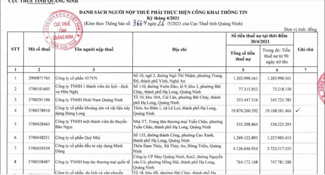 Quảng Ninh c&ocirc;ng khai danh s&aacute;ch 291 doanh nghiệp nợ thuế đến 30/4/2021.