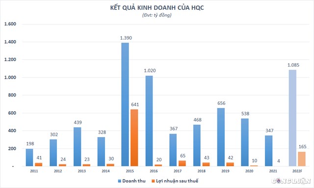 Cổ đ&#244;ng nghi vấn về t&#224;i ch&#237;nh c&#244;ng ty, sợ ăn &#39;b&#225;nh vẽ&#39; khi Địa ốc Ho&#224;ng Qu&#226;n (HQC) muốn tăng vốn ngh&#236;n tỷ? - Ảnh 2