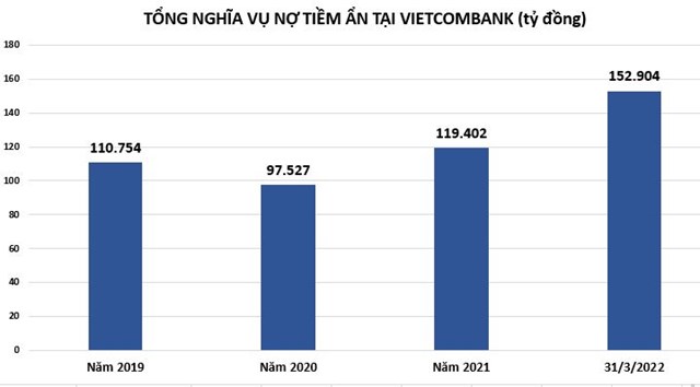 Nợ xấu tại Vietcombank đang ra sao trước khi nhận tiếp quản ng&#226;n h&#224;ng yếu k&#233;m - Ảnh 1