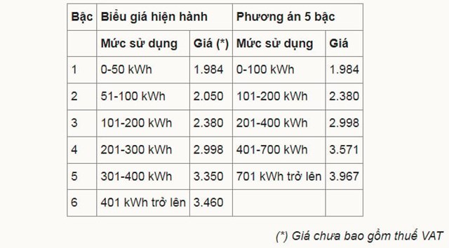 Gi&#225; b&#225;n lẻ điện sinh hoạt giảm c&#242;n 5 bậc, cao nhất gần 4.000 đồng/kWh - Ảnh 1