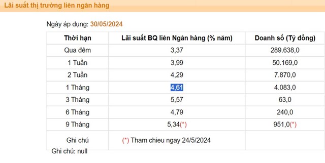 L&#227;i suất li&#234;n ng&#226;n h&#224;ng bất ngờ giảm s&#226;u - Ảnh 1