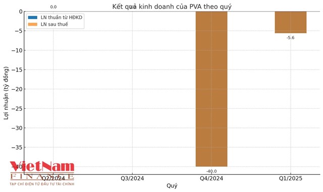 Kết quả kinh doanh của PVA qua 4 qu&yacute; gần nhất
