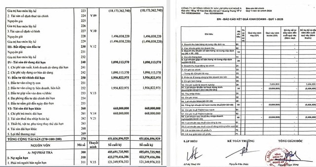 Theo b&aacute;o c&aacute;o t&agrave;i ch&iacute;nh hợp nhất qu&yacute; I/2025, PVA kh&ocirc;ng ph&aacute;t sinh bất kỳ doanh thu n&agrave;o từ hoạt động kinh doanh...