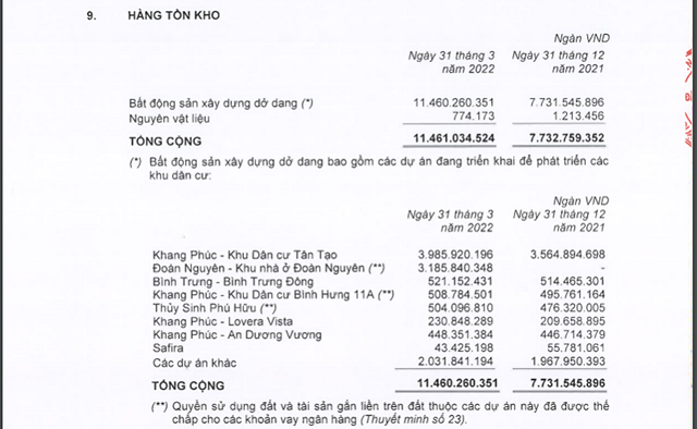 T&iacute;nh đến cuối qu&yacute; I/2022, dự &aacute;n T&acirc;n Tạo A đang ghi nhận mức tồn kho lớn nhất trong danh mục tồn kho của Khang Điền với 3.986 tỷ đồng.