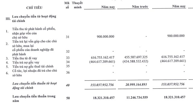 C&ocirc;ng ty Nagakawa đ&atilde; vay 616,7 tỷ đồng trong 3 th&aacute;ng đầu năm 2024