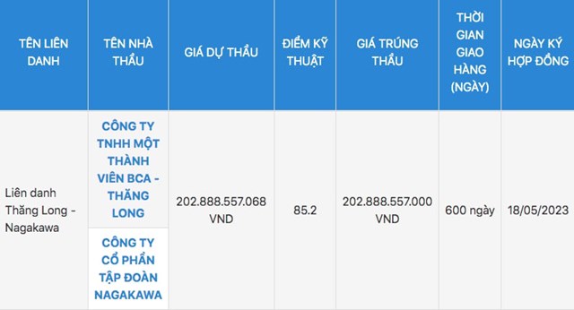 Li&ecirc;n danh Tập đo&agrave;n Nagakawa - C&ocirc;ng ty TNHH MTV BCA-Thăng Long tr&uacute;ng thầu với gi&aacute; hơn 202,8 tỷ đồng