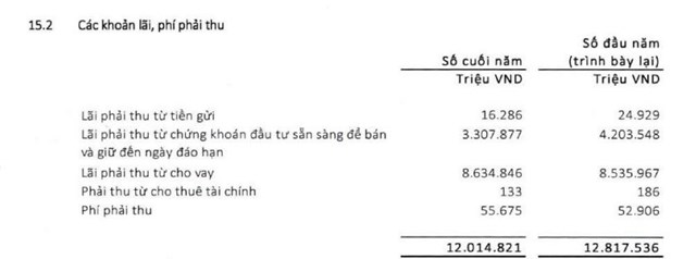 &nbsp;L&atilde;i dự thu tại Agribank cao hơn rất nhiều so với lợi nhuận sau thuế.&nbsp;(Nguồn: BCTC hợp nhất năm 2020).