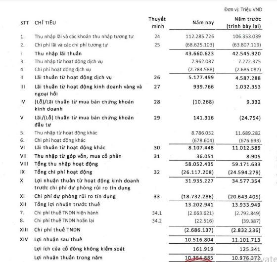 Kết quả hoạt động kinh doanh hợp nhất năm 2020 tại Agribank. (Nguồn: BCTC hợp nhất năm 2020)