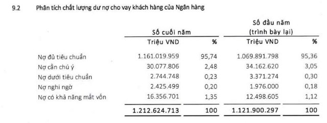 Nợ xấu tại Agribank. (Nguồn: BCTC hợp nhất năm 2020).