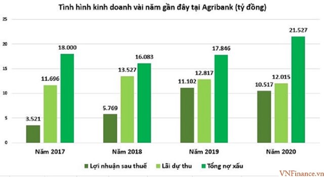  Agribank: L&#227;i dự thu cao hơn cả lợi nhuận, nợ xấu cao nhất nh&#236; hệ thống - Ảnh 2