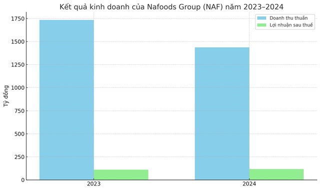 Nafoods: Tham vọng dẫn đầu nhưng lợi nhuận vẫn chưa bứt ph&#225; - Ảnh 1