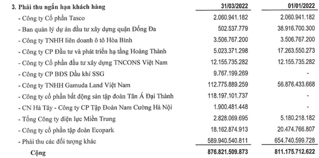 Phục Hưng Holdings c&oacute; gần 877 tỷ đồng khoản phải thu kh&aacute;ch h&agrave;ng. (nguồn: BCTC hợp nhất qu&yacute; 1/2022)