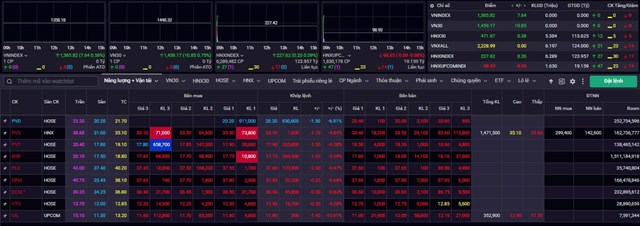 Cổ phiếu dầu kh&iacute; "sập s&agrave;n" bất chấp VN-Index vượt đỉnh