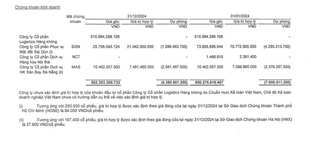 Tập đo&agrave;n ASG c&oacute; hơn 552,20 tỷ đồng Chứng kho&aacute;n kinh doanh