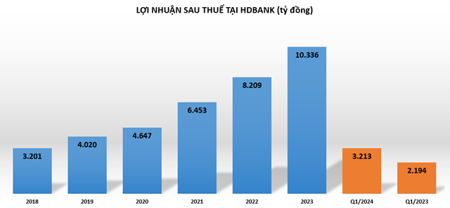 HDBank tăng trưởng mạnh quý đầu năm, kế hoạch tăng vốn lên hơn 35.000 tỷ đồng - Ảnh 1