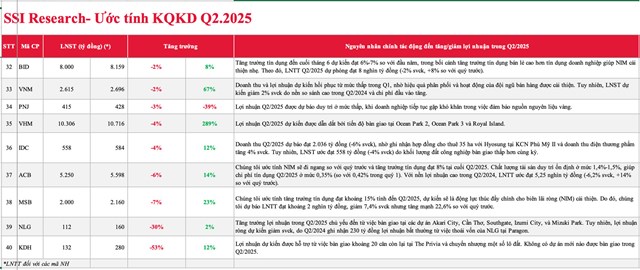 Những c&aacute;i t&ecirc;n được cho l&agrave; sẽ "hụt hơi" trong qu&yacute; II/2025