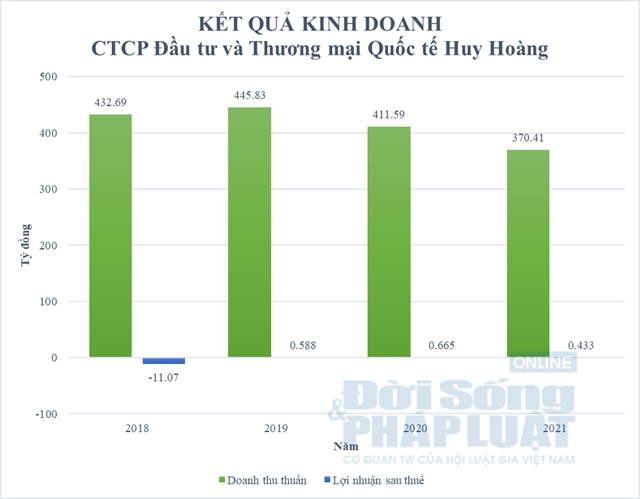Kết quả kinh doanh của c&ocirc;ng ty Huy Ho&agrave;ng giai đoạn 2018 - 2021.