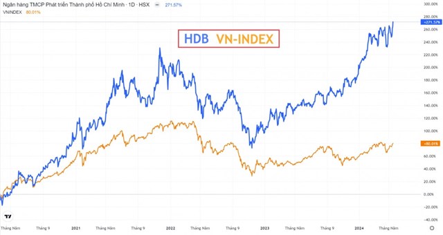 Giá cổ phiếu lập đỉnh thời đại, HDBank (HDB) ẵm luôn vị trí Top 1 tăng trưởng NIM toàn ngành - Ảnh 1