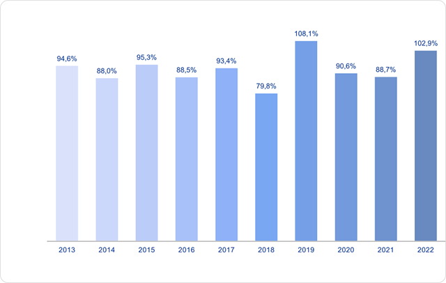 Tỷ lệ D&ograve;ng tiền từ hoạt động kinh doanh/lợi nhuận sau thuế từ 2013 đến 2022. Nguồn: VNM