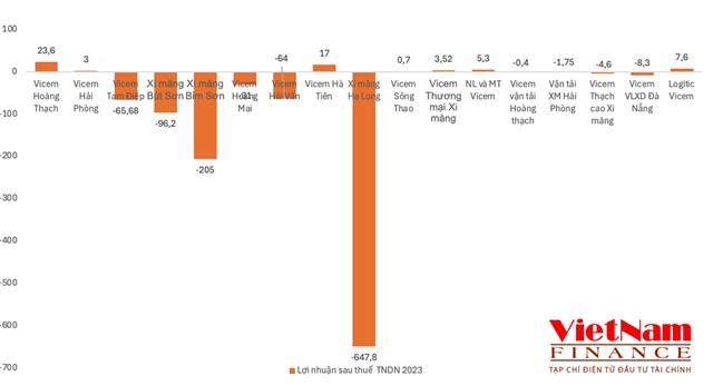 Lợi nhuận sau thuế TNDN 2023 c&aacute;c c&ocirc;ng ty con Vicem