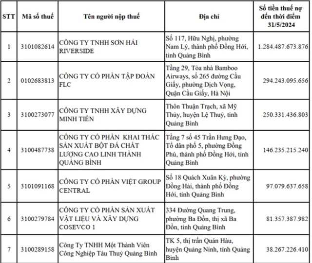 Danh s&aacute;ch nợ tiền thuế vừa được Cục Thuế tỉnh Quảng B&igrave;nh c&ocirc;ng bố.