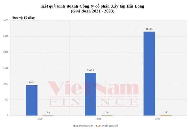 Kết quả kinh doanh của X&acirc;y lắp Hải Long. (Ảnh: Nghi Xu&acirc;n)