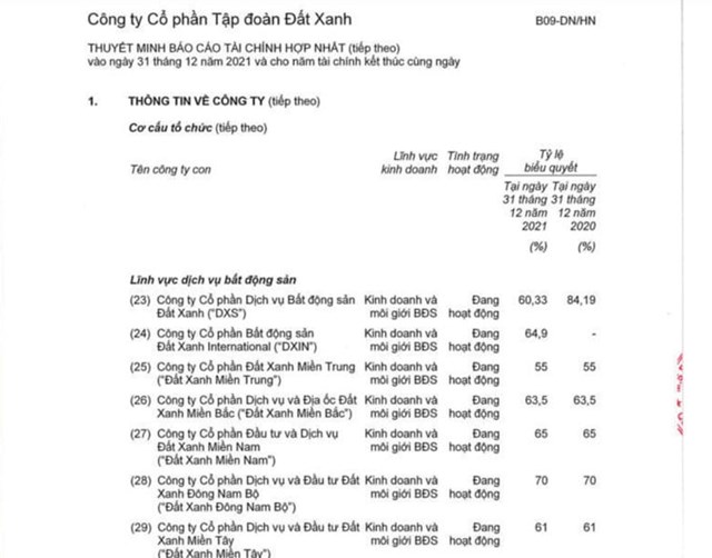 B&aacute;o c&aacute;o t&agrave;i ch&iacute;nh hợp nhất năm 2021 của Đất Xanh Group ghi nhận C&ocirc;ng ty Cổ phần Đầu tư v&agrave; Dịch vụ Đất Xanh Miền Nam l&agrave; c&ocirc;ng ty con.