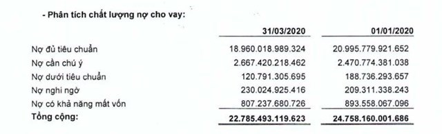 T&iacute;nh đến 31/3/2021, tỷ lệ nợ xấu tại BaoVietBank ở mức 5,1% (nguồn: BCTC hợp nhất qu&yacute; 1/2021)
