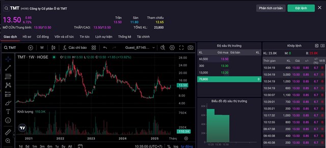 Cổ phiếu TMT t&iacute;m trần sau khi&nbsp;H&agrave; Nội đề xuất cấm xe xăng